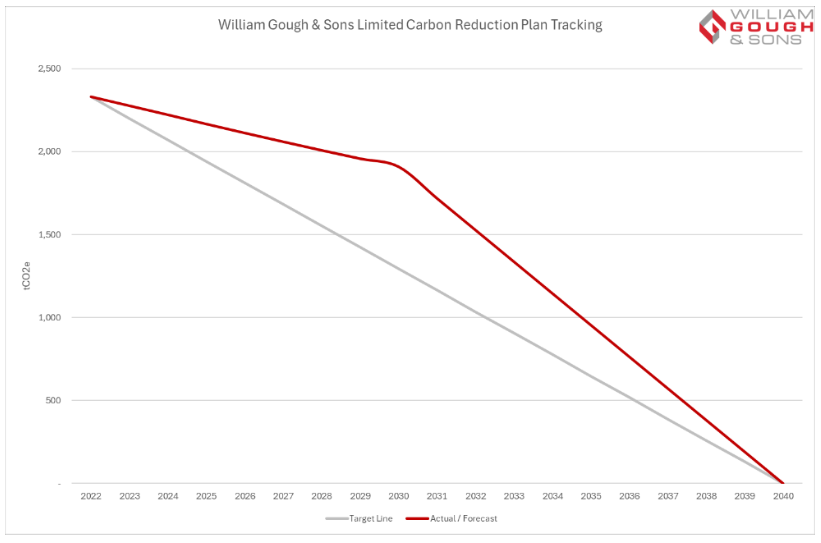 Emissions reduction targets